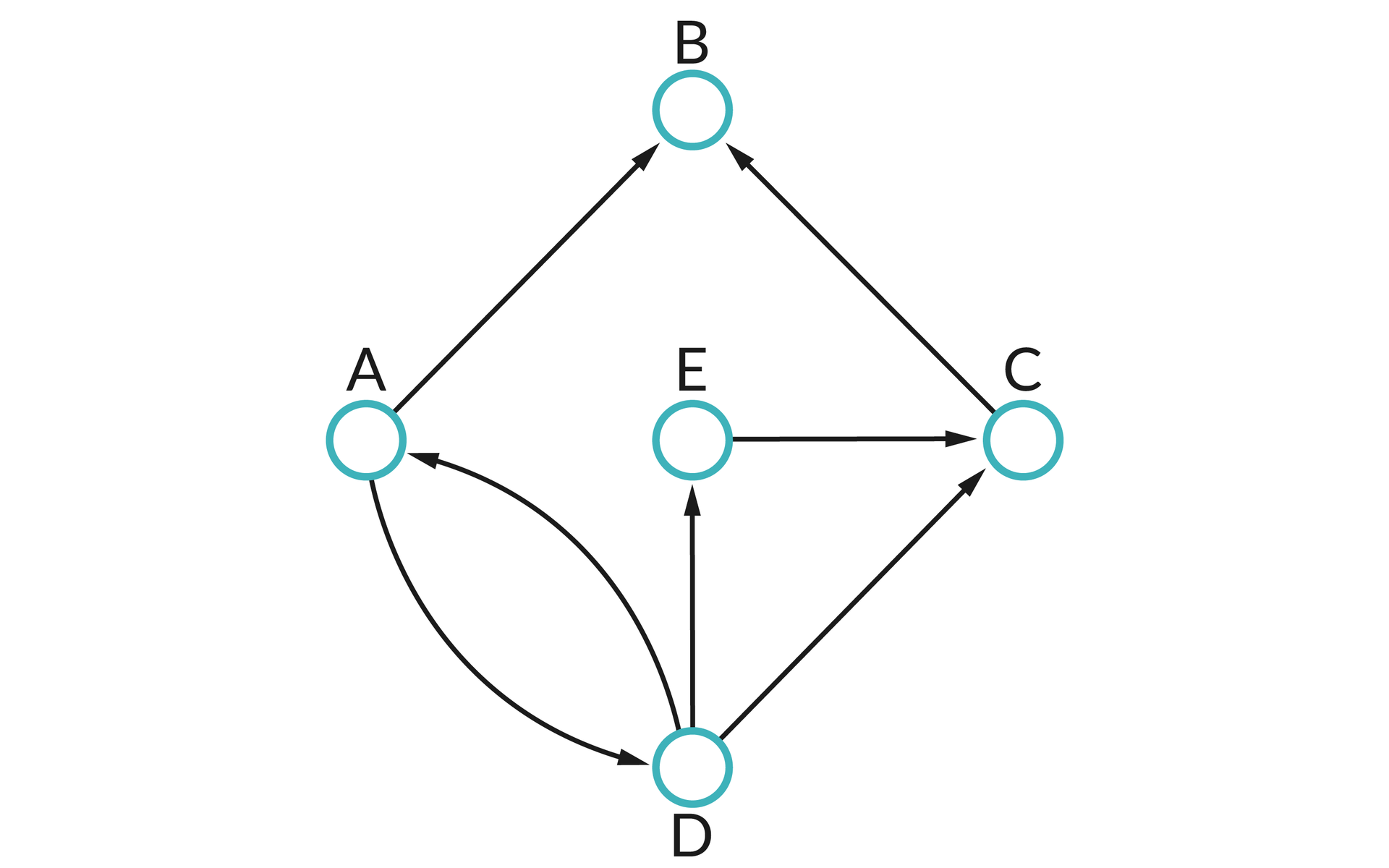 Ilustracja przedstawia graf skierowany.  D, E.  D, C.  E, C.  C, B.  A, B.  A, D.  D, A.