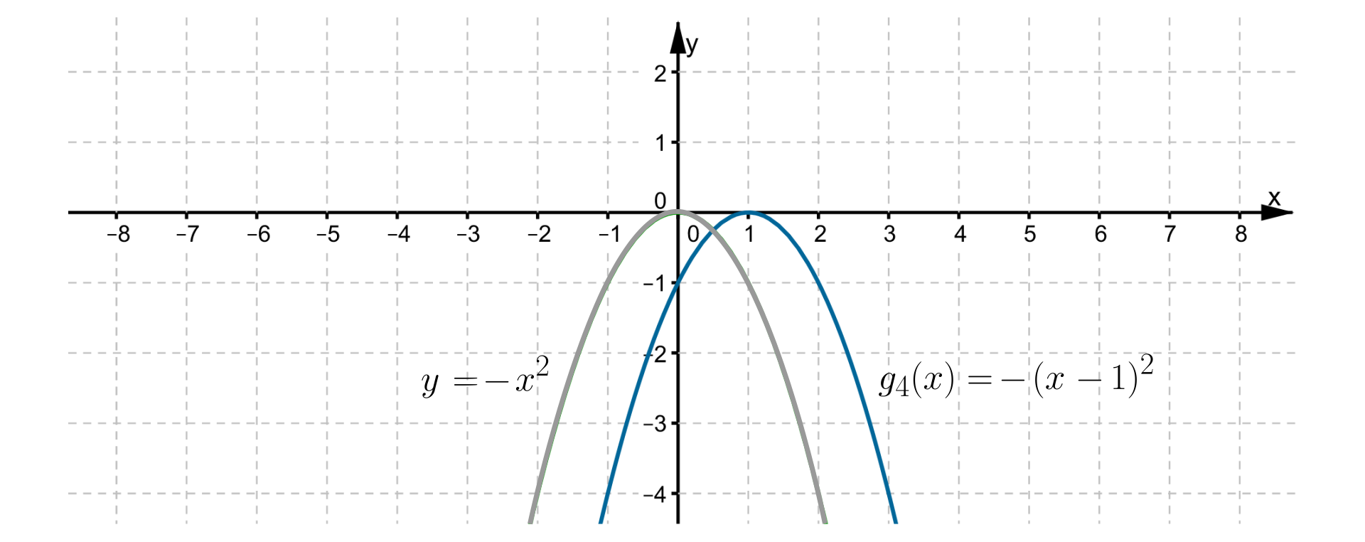 Rysunek przedstawia układ współrzędnych z poziomą osią X od minus ośmiu  do ośmiu oraz z pionową osią Y od minus jeden  do pięciu. W zadanym układzie współrzędnych zaznaczono wykres funkcji f(x)=-x2 oraz g4(x)=-(x-1)2 .