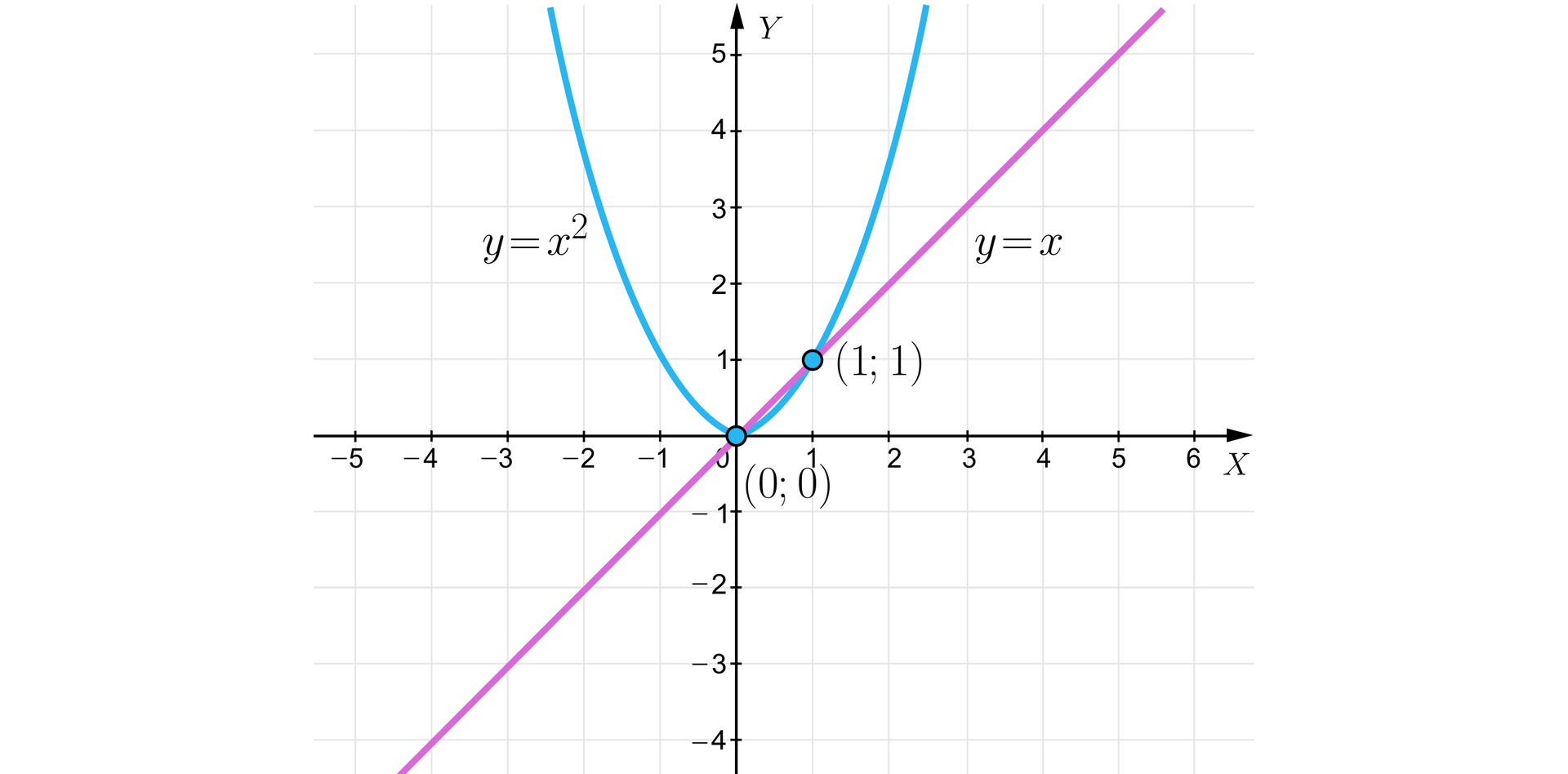 Grafika przedstawia układ współrzędnych z poziomą osią x od minus pięciu do sześciu i pionową osią y od minus czterech do pięciu. Na płaszczyźnie znajdują się dwa wykresy. Pierwszy wykres to prosta o równaniu y=x, drugi wykres to parabola o równaniu y=x2. Wykresy przecinają się w dwóch punktach, które zostały zaznaczone zamalowanymi kropkami. Współrzędne pierwszego punktu to: początek nawiasu, 0, 0, zamknięcie nawiasu, współrzędne drugiego punktu to: początek nawiasu, 1, 1, zamknięcie nawiasu.