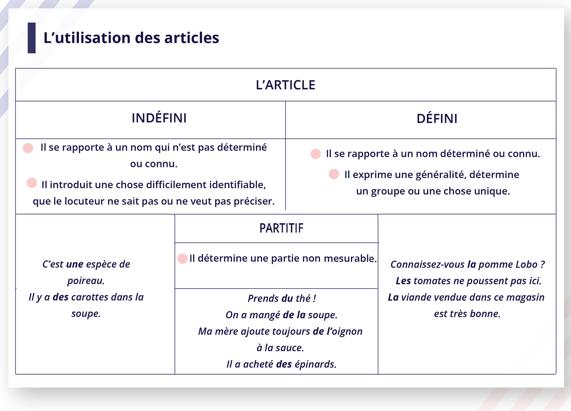 Ilustracja zatytułowana L'utilisation des articles zawiera tabelkę dodatkowo zatytułowaną: L'ARTICLE. Tabelka podzielona jest na pięć części. Część pierwsza: INDÉFINI Il se rapporte à un nom qui n'est pas déterminé ou connu. Il introduit une chose difficilement identifiable, que le locuteur ne sait pas ou ne veut pas préciser.. Część druga: DÉFINIIl se rapporte à un nom déterminé ou connu. Il exprime une généralité, détermine un groupe ou une chose unique.. Część trzecia: C'est une espèce de poireau. Il y a des carottes dans la soupe.. Część czwarta: PARTITIFIl détermine une partie non mesurable. Prends du thé ! On a mangé de la soupe. Ma mère ajoute toujours de l'oignon à la sauce. Il a acheté des épinards.. Część piąta: Connaissez‑vous la pomme Lobo ? Les tomates ne poussent pas ici. La viande vendue dans ce magasin est très bonne..