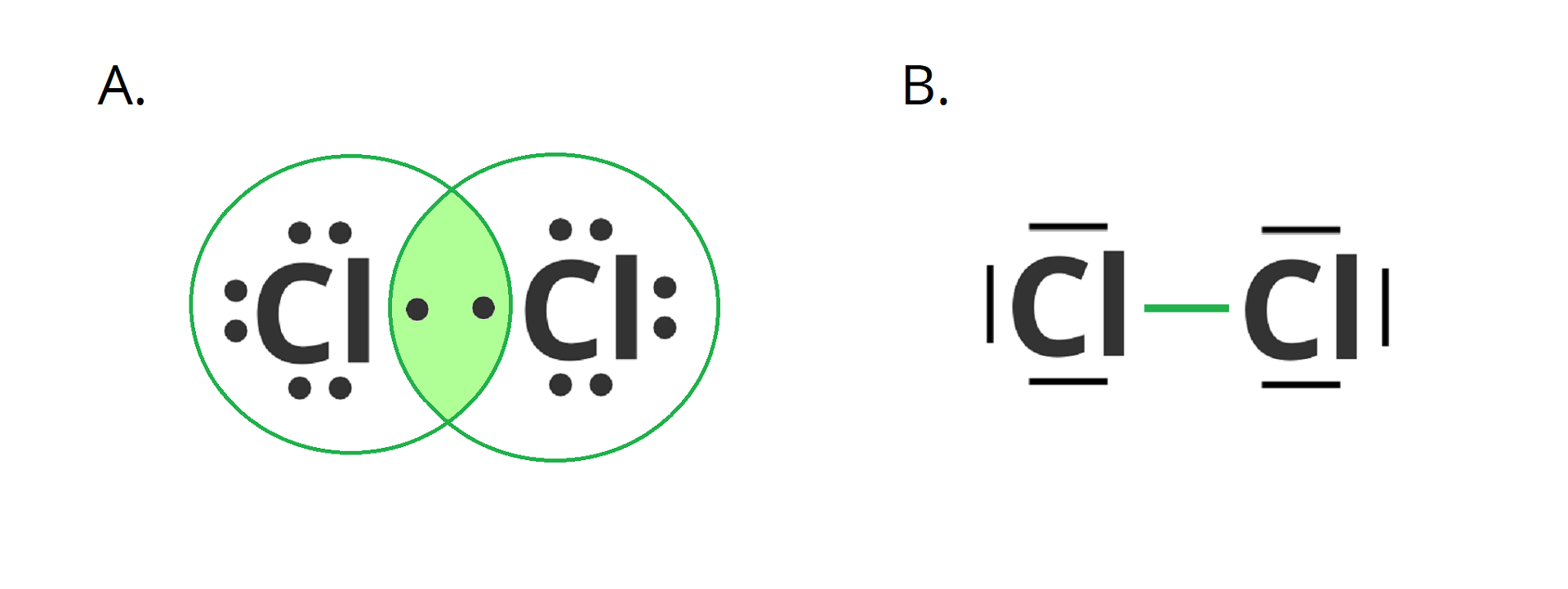 Ilustracja przedstawia uproszczony schemat tworzenia się wiązania między dwoma atomami chloru poprzez uwspólnianie niesparowanych elektreonów. Po lewej storonie ilustracja A. Obok siebie znajdują się dwa atomy chloru. Każdy ma zaznaczone po trzy pary wolne elektronowe w postaci dwóch czarnych kropek; oraz po jednym niesparowanym elektornie. Atom chloru Cl znajdujący się po lewej stronie posiada niesparowany elektron z prawej strony. Zaś atom z prawej strony ma niesparowany elektron z lewej stron. Zatem niesparowane elektrony znajdują się obok siebie. Zakreśono każdy z atomów okręgiem, w taki sposób, że w danym okręgu znajduje się po osiem elektronów. Okręgi nachodzą na siebie. Pierwotnie niesparowane elektrony utworzyły wiązanie w polu wyznaczonym przez nachodzące na siebie okręgi. Pole to zostało zamalowane. Po prawej stonie ilustracja B. Znajduje się na nim cząsteczka chloru składająca się z dwóch atomów chloru połączonych wiązaniem pojedynczym. Wiązanie to stanowi pozioma kreska łącząca symbole atomów chloru Cl. Ponadto na każdym atomie chloru zaznaczono po trzy wolne pary elektronowe. Każdą parę stanowi pojedyncza kreska.