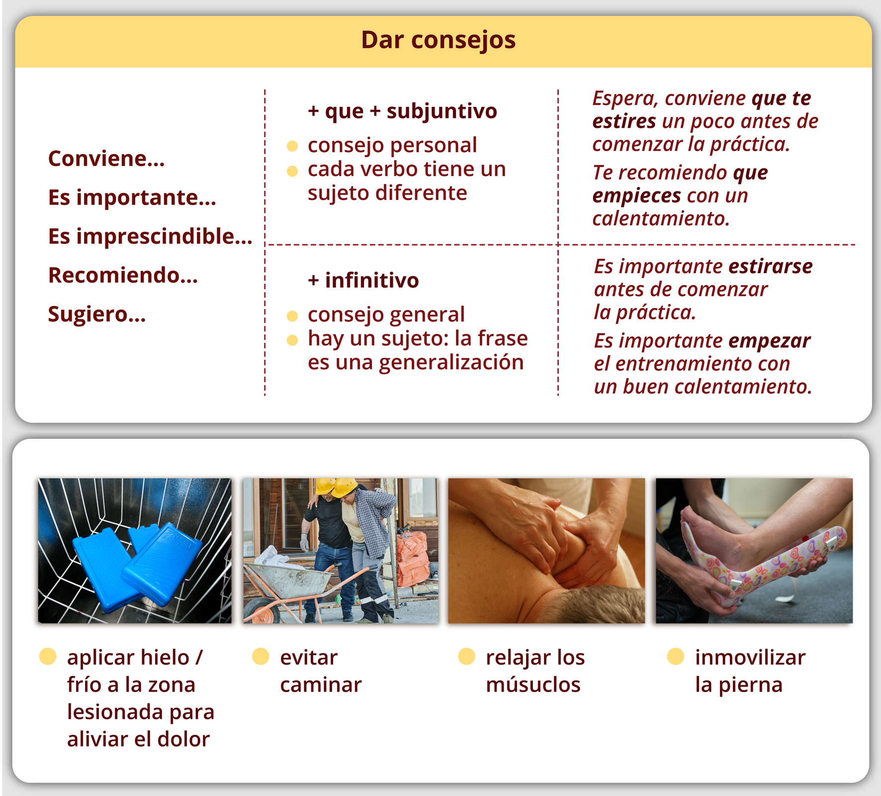 Tytuł grafiki: Dar consejos. Po lewej stronie: Conviene…, Es importante…, Es imprescindible…, Recomiendo…, Sugiero… Po prawej stronie: más que subjuntivo; consejo personal; cada verbo tiene un sujeto diferente. Espera, conviene que te estires un poco antes de comenzar la práctica. Te recomiendo que empieces con un calentamiento. Más infinitivo; consejo general; hay un sujeto: la frase es una generalización. Es importante estirarse antes de comenzar la práctica. Es importante empezar el entrenamiento con un buen calentamiento. Poniżej zdjęcia z popisami. Plastikowe opakowania z lodem w metalowym koszyku - aplicar hielo / frío a la zona lesionada para aliviar el dolor. Dwóch mężczyzn a kaskach, jeden podtrzymuje drugiego, przed nimi taczka - evitar caminar. Dłonie masujące bark leżącej osobie - relajar los músuclos. Noga do której ktoś dopasowuje usztywnienie - inmovilizar  la pierna.
