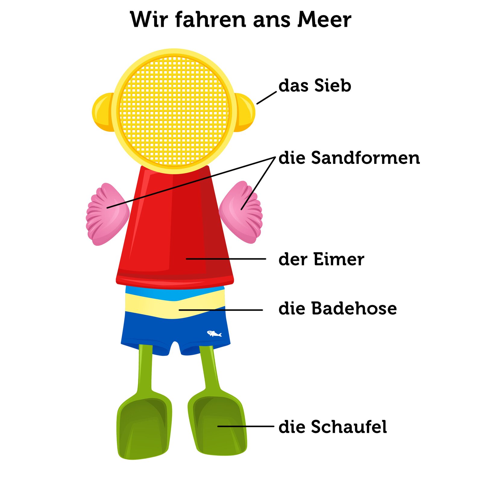 
Ilustracja przedstawia ludzika złożonego z zabawek. Jego głową jest sitko, tułowiem wiaderko, rękami foremki, nogami kąpielówki, a stopami łopatki.