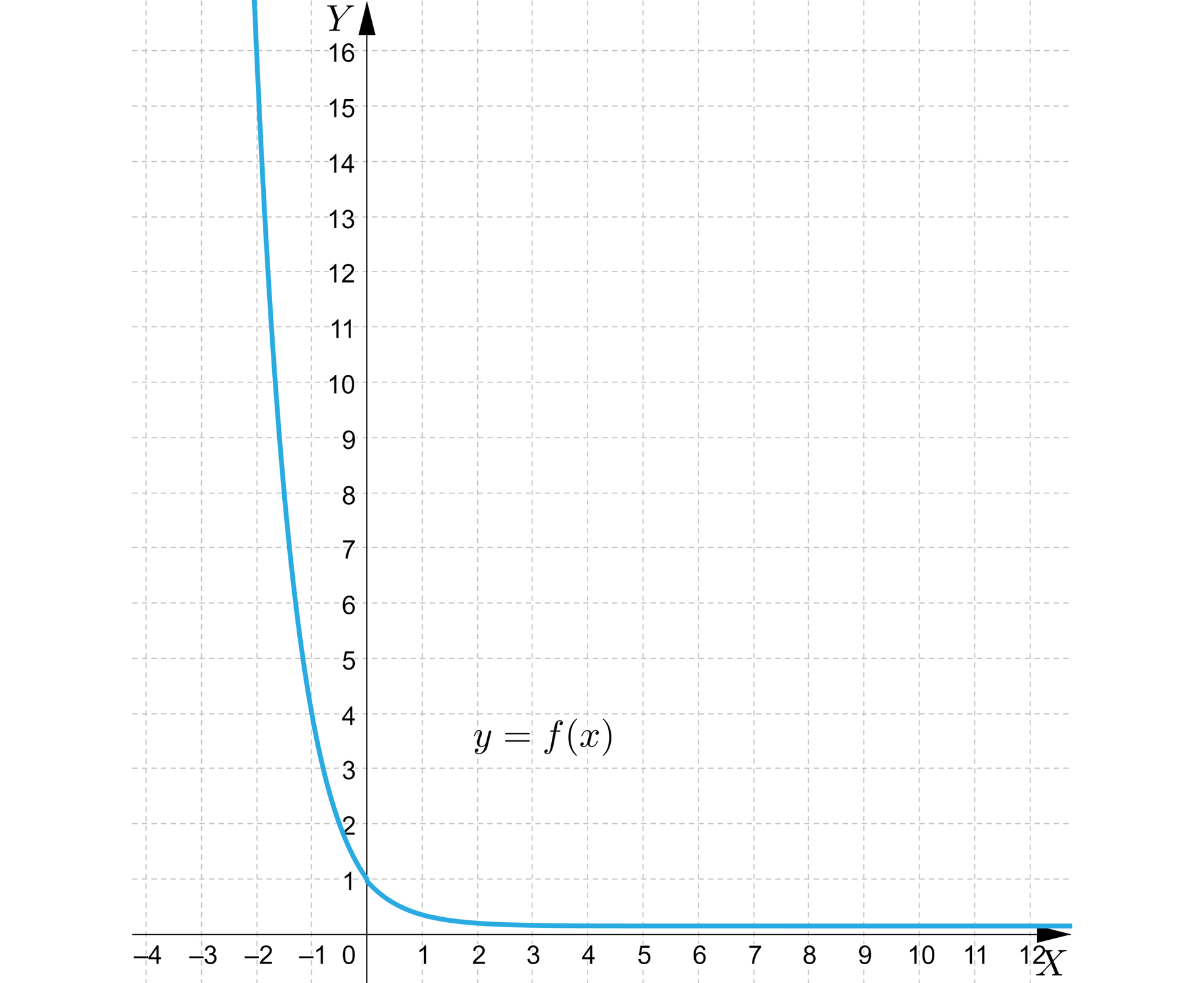 Na ilustracji przedstawiono układ współrzędnych z poziomą osią X od minus czterech do dwunastu oraz pionową osią Y od minus zera do szesnastu. Na płaszczyźnie narysowano wykres funkcji znajdujący się w pierwszej i drugiej ćwiartce układu współrzędnych. Wykres biegnie od minus nieskończoności niemal pionowo w dół przez punkty -2;15, -1;4, przecina oś Y w punkcie 0;1 i biegnie do plus nieskończoności równolegle do osi X.