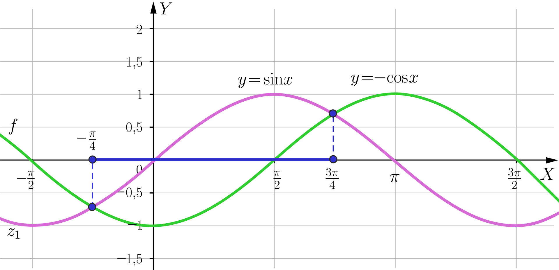 Rysunek przedstawia układ współrzędnych z poziomą osią X od minus pi drugich do trzech drugich pi oraz z pionową osią Y od minus półtora do dwóch. Na płaszczyźnie narysowano wykres funkcji y równa się sinus x oraz y równa się minus cosinus x, która jest symetryczna do funkcji y równa się cosinus x względem osi X. Na osi X zaznaczono odcinek symbolizujący przedział domknięty. Odcinek ma końce w zamalowanych punktach -π4;0 i 3π4;0. Z obu końców odcinków poprowadzono linią przerywaną pionowe odcinki do punktów przecięcia obu wykresów.