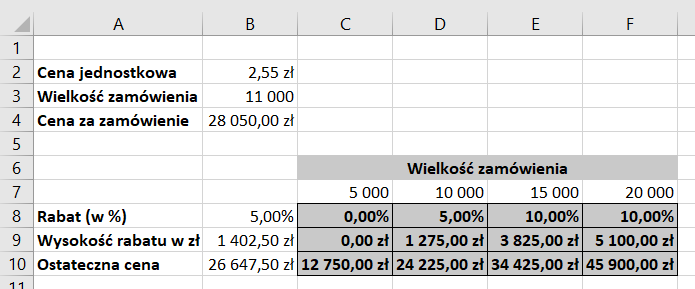 Ilustracja przedstawia fragment arkusza kalkulacyjnego  Microsoft Excel - kolumny od A do F i wiersze od 1 do 11. W komórce A2 znajduje się tekst: Cena jednostkowa, a w komórce B2 kwota: 2,55 zł. W komórce A3 znajduje się tekst: Wielkość zamówienia, w komórce B3 wartość 11 000, w komórce A4 tekst: Cena za zamówienie, a w komórce B4 kwota: 28 050,00 zł. W scalonych komórkach od C6 do F6 znajduje się tekst: Wielkość zamówienia. W komórce C7 jest wartość: 5000, w komórce D7 wartość 10 000, w komórce E7 wartość 15 000, w komórce F7 wartość 20 000. W komórce A8 znajduje się tekst: Rabat (w %), w komórce B8 wartość 5,00%, w komórce A9 tekst: Wysokość rabatu w zł, w komórce B9 kwota: 1 402,50 zł, w komórce A10 tekst: Ostateczna cena, a w komórce B10 kwota 26 647,50 zł. W komórce C8 znajduje się wartość 0,00%, w komórce D8 wartość 5,00%, w komórce E8 wartość: 10,00%, w komórce F8 wartość: 10,00%. W komórce C9 znajduje się kwota 0,00 zł, w komórce D9 kwota 1 275,00 zł, w komórce E9 wartość: 3 825,00 zł, w komórce F9 wartość: 5 100,00 zł. W komórce C10 znajduje się kwota 12 750 zł, w komórce D10 kwota 24 225,00 zł, w komórce E10 wartość: 34 425,00 zł, w komórce F10 wartość: 45 900,00 zł.