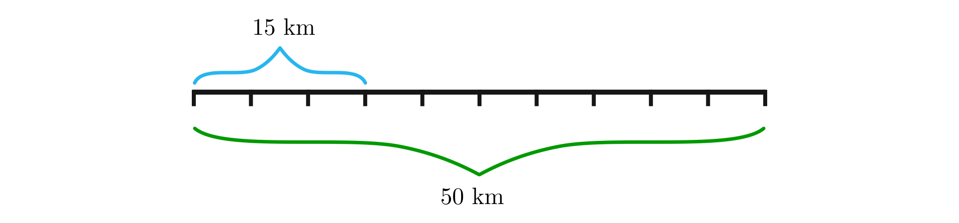 Na ilustracji przedstawiono odcinek podzielony na dziesięć równych części. Długość całego odcinka wynosi pięćdziesiąt kilometrów, co przedstawiono za pomocą zielonej klamry obejmującej cały odcinek. Powyżej niebieską klamrą zaznaczono trzy odcinki, o długości piętnastu kilometrów.