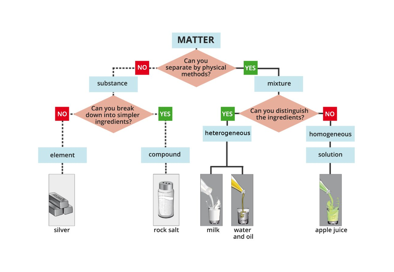 Schemat przedstawia różne rodzaje materii, matter. Pod materią pytanie: Czy możesz rozdzielić za pomocą metod fizycznych? „Can you separate by physical methods?”, z jednej strony „Yes”, z drugiej „No”. Po stronie „No” – substancja, substance. Po stronie Yes – mieszanina, mixture. Pod substancją pytanie: Czy możesz podzielić na prostsze składniki? „Can you break down into simpler ingredients?” – Yes i No. Od Yes – pierwiastek, element i przykład srebro, silver. Od No – związek chemiczny, compound i przykład sól kamienna, rock salt. Pod mixture pytanie: Czy możesz rozróżnić składniki? Can you distinguish the ingredients? – Yes i No. Po stronie Yes – heterogeniczny, heterogeneous i przykłady: mleko, milk, woda water i olej oil. Po stronie No – homogeniczny, homogeneous, roztwór, solution i przykład: sok jabłkowy, apple juice.