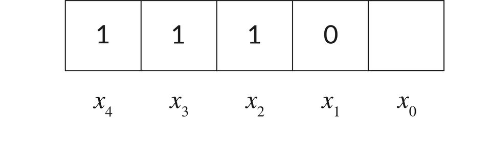 Ilustracja składa się z tabelki o pięciu kolumnach i jednym wierszu. W pierwszej, drugiej i trzeciej komórce wpisana jest cyfra 1, w czwartej wpisane jest zero. Każda komórka jest poniżej podpisana. Pierwsza komórka od lewej podpisana jest jako x indeks dolny, cztery, koniec indeksu dolnego, kolejne jako: x indeks dolny, trzy, koniec indeksu dolnego, x indeks dolny, dwa, koniec indeksu dolnego, x indeks dolny, jeden, koniec indeksu dolnego oraz x indeks dolny, zero, koniec indeksu dolnego.