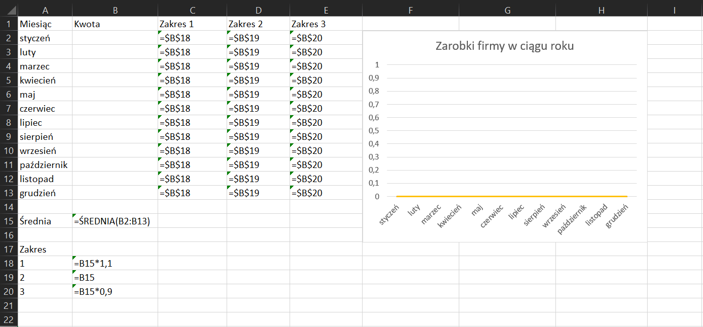 Na zrzucie ekranu widoczny jest fragment arkusza Excel. Obok w arkuszu znajduje się wykres. W kolumnie A, w komórce A1 wpisano tytuł MIESIĄC. W komórkach od A2 do A13 wprowadzono kolejne miesiące. W komórce A15 wpisano tytuł ŚREDNIA. W komórce A17 wpisano tytuł Zakres. W komórkach od A18 do A20 kolejne liczby od 1 do 3. W kolumnie B, w komórce B1 wpisano tytuł KWOTA. Komórki od B2 do B14 są puste. W komórce B15 wpisano formułę do obliczenia średniej. Brzmi ona następująco: =ŚREDNIA(B2:B13). W komórkach od B18 do B20 umieszczono kolejne formuły =B15*1,1 =B15 =B15*0.9 W kolumnach od C do E umieszczono podobne formuły, każda kolumna ma tę samą formułę dla kolumny C jest to =$B$18, dla kolumny D jest to =$B$19, dla kolumny E jest to =$B$20. Umieszone są w zakresie od 2 wiersza do 13. W dalszej części arkusza zamieszczono wykres przygotowany w oparciu o dane w kolumnach A i B. Tytuł wykresu: ZAROBKI FIRMY W CIĄGU ROKU Wykres jest pusty.