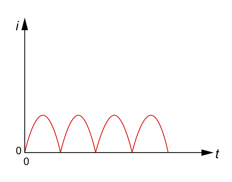 Ilustracja przedstawia wykres przykładowego przebiegu prądu stałego. Oś X podpisana jest jako t, a oś Y podpisana jest jako i. Na wykresie narysowany jest czerwoną linią pofalowany sygnał.