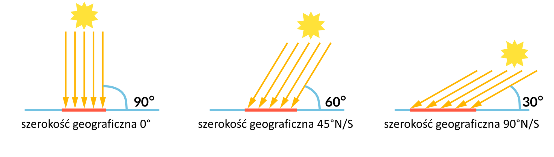 Grafika przedstawia pod jakim kątem padają promienie słoneczne w zależności od szerokości geograficznej.  Okolice równika promienie słoneczne padają pod kątem 90 stopni.  Średnia szerokość geograficzna, promienie padają pod kątem 60 stopni. Okolice biegunów, promienie słoneczne padają pod kątem 30 stopni.