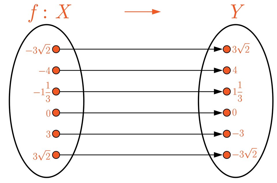 Ilustracja przedstawia dwa zbiory opisane jako X i Y. Zbiór X ma następujące elementy: minus trzy pierwiastek z dwóch, minus cztery, minus jeden i jedna trzecia, zero, trzy i trzy pierwiastek z dwóch. Wszystkie te elementy mają odpowiedniki w zbiorze Y, które są liczbami do nich przeciwnymi. To odpowiednio: trzy i pierwiastek z dwóch, cztery, jeden i jedna trzecia, zero, minus trzy, minus trzy pierwiastek z dwóch. 