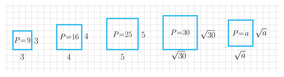 Ilustracja przedstawia kartkę w kratkę, gdzie jedna kratka jest przyjęta jako jednostka. Na tej samej wysokości narysowano w rzędzie pięć kwadratów o różnych długościach boków. Każdy kwadrat ma podpisane dwa boki ich długościami, a w środku ma wpisaną wielkość pola. Kwadraty od lewej to kolejno: pierwszy narysowano kwadrat o boku trzy i polu P, równa się, dziewięć, drugi kwadrat ma bok o długości cztery i pole P, równa się, szesnaście, trzeci kwadrat ma bok o długości pięć i pole P, równa się, dwadzieścia pięć, czwarty kwadrat ma bok o długości pierwiastek kwadratowy z trzydzieści koniec pierwiastka i pole P, równa się, trzydzieści, piąty kwadrat ma bok o długości pierwiastek kwadratowy z a koniec pierwiastka i pole P, równa się, a.