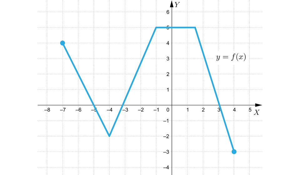 Ilustracja przedstawia układ współrzędnych z poziomą osią X od minus ośmiu do pięciu oraz z pionową osią Y od minus czterech do sześciu. Wykres funkcji leży we wszystkich ćwiartkach i jest łamaną otwartą o trzech ukośnych bokach i jednym poziomym. Początek pierwszego ukośnego boku łamanej znajduje się w punkcie -7;4, a koniec tego boku znajduje się w punkcie -4;-2. Punkt ten jest początkiem drugiego, ukośnego boku, którego koniec znajduje się w punkcie -1;5. Jest to początek trzeciego, poziomego boku o końcu w punkcie 112;5. Ten punkt jest też początkiem czwartego, ukośnego boku o końcu w punkcie 4;-3.