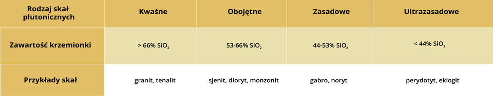Tabela przedstawia podział skał plutonicznych. Kwaśne zawierają ponad 66% krzemionki. Są to granit i tenalit. Obojętne zawierają od 53 do 66% krzemionki. Są to sjenit, dioryt oraz monzonit. Zasadowe zawierają od 44 do 53% krzemionki. Są to gabro i noryt. Ultrazasadowe zawierają poniżej 44% krzemionki. Są to perydotyt i eklogit.