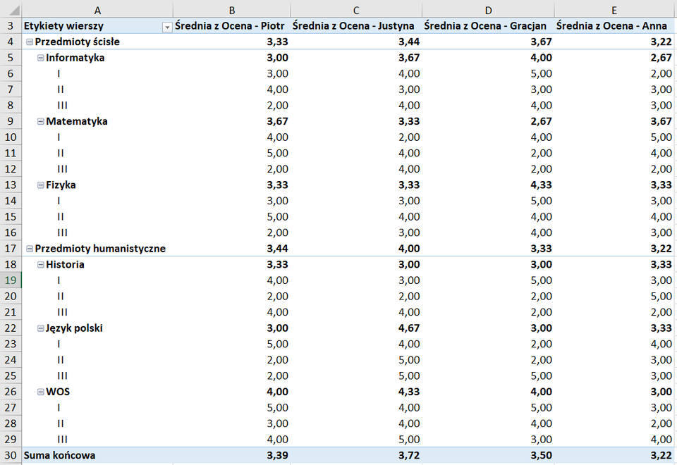 Ilustracja przedstawia fragment arkusza Excel. Widoczne są kolumny od A do E. W wierszu trzecim znajdują się nagłówki tabeli. W komórce A3 wpisano Etykiety wierszy. W komórce B3 Średnia z Ocena – Piotr. W komórce C3 Średnia z Ocena – Justyna. W komórce D3 Średnia z Ocena – Gracjan. W komórce E3 Średnia z Ocena – Anna. W wierszu 4, w komórkach A, B, C, D oraz E wpisano kolejno wartości: Przedmioty ścisłe; 3,33; 3,44; 3,67; 3,22. W wierszu 5, w komórkach A, B, C, D oraz E wpisano kolejno wartości: Przedmioty ścisłe, Informatyka; 3,00; 3,67; 4,00; 2,67. W wierszu 6, w komórkach A, B, C, D oraz E wpisano kolejno wartości: Przedmioty ścisłe, Informatyka, klasa pierwsza; 3,00; 4,00; 5,00; 2,00. W wierszu 7, w komórkach A, B, C, D oraz E wpisano kolejno wartości: Przedmioty ścisłe, Informatyka, klasa druga; 4,00; 3,00; 3,00; 3,00. W wierszu 8, w komórkach A, B, C, D oraz E wpisano kolejno wartości: Przedmioty ścisłe, Informatyka, klasa trzecia; 2,00; 4,00; 4,00; 3,00. W wierszu 9, w komórkach A, B, C, D oraz E wpisano kolejno wartości: Przedmioty ścisłe, Matematyka; 3,67; 3,33; 2,67; 3,67. W wierszu 10, w komórkach A, B, C, D oraz E wpisano kolejno wartości: Przedmioty ścisłe, Matematyka, klasa pierwsza; 4,00; 2,00; 4,00; 5,00. W wierszu 11, w komórkach A, B, C, D oraz E wpisano kolejno wartości: Przedmioty ścisłe, Matematyka, klasa druga; 5,00; 4,00; 2,00; 4,00. W wierszu 12, w komórkach A, B, C, D oraz E wpisano kolejno wartości: Przedmioty ścisłe, Matematyka, klasa trzecia; 2,00; 4,00; 2,00; 2,00. W wierszu 13, w komórkach A, B, C, D oraz E wpisano kolejno wartości: Przedmioty ścisłe, Fizyka; 3,33; 3,33; 4,33; 3,33. W wierszu 14, w komórkach A, B, C, D oraz E wpisano kolejno wartości: Przedmioty ścisłe, Fizyka, klasa pierwsza; 3,33; 3,33; 4,33; 3,33. W wierszu 15, w komórkach A, B, C, D oraz E wpisano kolejno wartości: Przedmioty ścisłe, Fizyka, klasa druga; 5,00; 4,00; 4,00; 4,00. W wierszu 16, w komórkach A, B, C, D oraz E wpisano kolejno wartości: Przedmioty ścisłe, Fizyka, klasa trzecia; 2,00; 3,00; 4,00; 3,00. W wierszu 17, w komórkach A, B, C, D oraz E wpisano kolejno wartości: Przedmioty humanistyczne; 3,44; 4,00; 3,33; 3,22. W wierszu 18, w komórkach A, B, C, D oraz E wpisano kolejno wartości: Przedmioty humanistyczne, Historia; 3,33; 3,00; 3,00; 3,33. W wierszu 19, w komórkach A, B, C, D oraz E wpisano kolejno wartości: Przedmioty humanistyczne, Historia, klasa pierwsza; 4,00; 3,00; 5,00; 3,00. W wierszu 20, w komórkach A, B, C, D oraz E wpisano kolejno wartości: Przedmioty humanistyczne, Historia, klasa druga; 2,00; 2,00; 2,00; 5,00. W wierszu 21, w komórkach A, B, C, D oraz E wpisano kolejno wartości: Przedmioty humanistyczne, Historia, klasa trzecia; 4,00; 4,00; 2,00; 2,00. W wierszu 22, w komórkach A, B, C, D oraz E wpisano kolejno wartości: Przedmioty humanistyczne, Język polski; 3,00; 4,67; 3,00; 3,33. W wierszu 23, w komórkach A, B, C, D oraz E wpisano kolejno wartości: Przedmioty humanistyczne, Język polski, klasa pierwsza; 5,00; 4,00; 2,00; 4,00. W wierszu 24, w komórkach A, B, C, D oraz E wpisano kolejno wartości: Przedmioty humanistyczne, Język polski, klasa druga; 2,00; 5,00; 2,00; 3,00. W wierszu 25, w komórkach A, B, C, D oraz E wpisano kolejno wartości: Przedmioty humanistyczne, Język polski, klasa trzecia; 2,00; 5,00; 5,00; 3,00. W wierszu 26, w komórkach A, B, C, D oraz E wpisano kolejno wartości: Przedmioty humanistyczne, WOS; 4,00; 4,33; 4,00; 3,00. W wierszu 27, w komórkach A, B, C, D oraz E wpisano kolejno wartości: Przedmioty humanistyczne, WOS, klasa pierwsza; 5,00; 4,00; 5,00; 3,00. W wierszu 28, w komórkach A, B, C, D oraz E wpisano kolejno wartości: Przedmioty humanistyczne, WOS, klasa druga; 3,00; 4,00; 3,00; 2,00. W wierszu 29, w komórkach A, B, C, D oraz E wpisano kolejno wartości: Przedmioty humanistyczne, WOS, klasa trzecia; 4,00; 5,00; 3,00; 4,00. W wierszu 30, w komórkach A, B, C, D oraz E wpisano kolejno wartości: Suma końcowa; 3,39; 3,72; 3,50; 3,22.