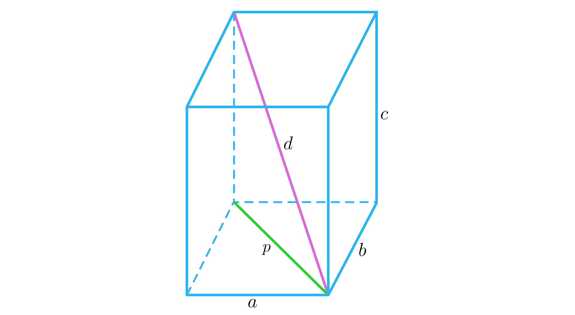 Grafika przedstawia prostopadłościan. Podstawa prostopadłościanu to prostokąt, którego boki są podpisane literami a oraz b. Krawędź boczna prostopadłościanu jest podpisana literą c. Przekątna podstawy jest podpisana literą p i ma kolor zielony. Przekątna prostopadłościanu jest podpisana literą d i ma kolor różowy.