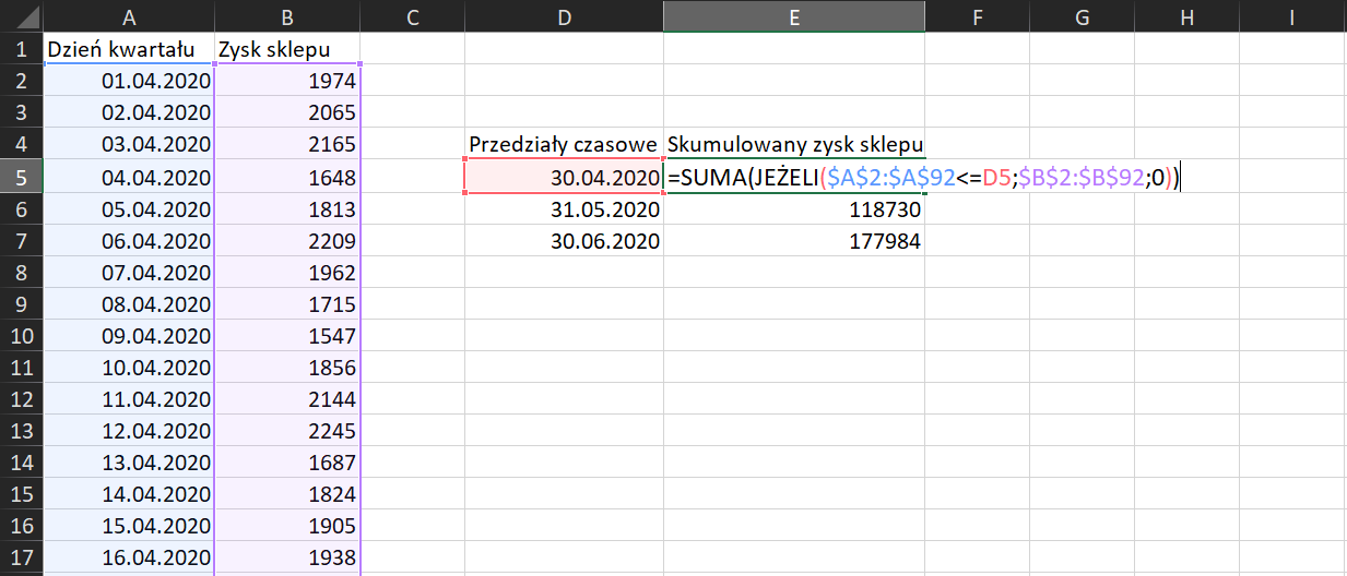 Na zrzucie ekranu widoczny jest fragment arkusza Excel. W komórce A1 wpisano tytuł dzień kwartału. W komórce B1 wpisano tytuł zysk sklepu. W kolumnie A, w komórkach od A2 do A17, wprowadzono dzień kwartału. W kolumnie B, w komórkach od B2 do B17, są wartości zysku sklepu. W komórce D4 wpisano tytuł Przedziały czasowe. W komórce E4 wpisano tytuł Skumulowany zysk sklepu. W komórkach od D5 do D7 wpisano daty. W komórkach od E6 do E7 wpisano liczby. W komórce E5 pokazano formułę =SUMA(JEŻELI($A$2:$A$92<=D5;$B$2:$B$92;0)).