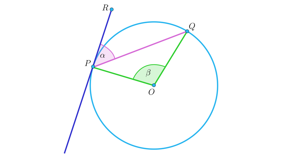 Ilustracja przedstawia okrąg o środku w punkcie O z poprowadzoną cięciwą P Q krótszą od średnicy okręgu. Ze środka poprowadzono dwa promienie: O P oraz O Q. Zaznaczono kąt rozwarty P O Q. Przez punkt P poprowadzono styczną i oznaczono kąt ostry alfa znajdujący się między prostą a cięciwą.