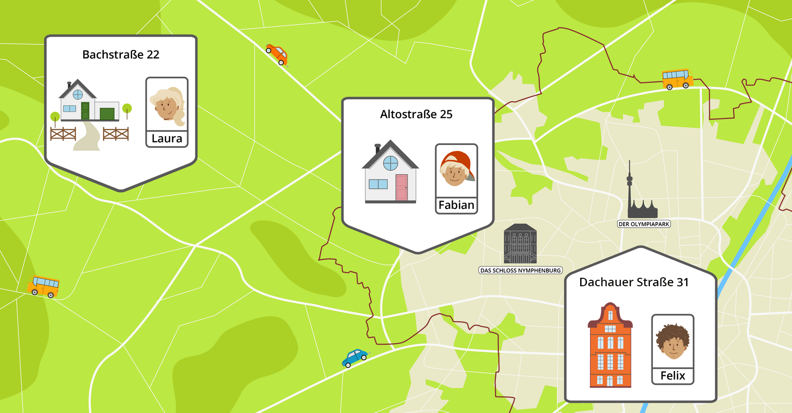 Ilustracja przedstawia mapę miasta. Jego granice z gęstą zabudową są zlokalizowane nad brzegami rzeki po prawej stronie. Po lewej stronie mapy są tereny wiejskie i zielone. Na mapie znajdują się trzy znaczniki. Pierwszy znacznik znajduje się na terenie wiejskim z daleka od miasta. Znajduje się na nim rysunek domu z garażem, ogródkiem i płotem oraz wizerunek dziewczynki z długimi, blond włosami. Napis: Bachstraße 22. Laura. Drugi znacznik znajduje się na obrzeżach, ale jeszcze w granicach miasta. Znajduje się na nim rysunek domu oraz wizerunek chłopca z blond włosami i czerwoną czapką z daszkiem. Napis: Altostraße 25. Fabian. Trzeci znacznik znajduje się w centrum miasta. Znajduje się na nim kilkupiętrowa kamienica z pomarańczową elewacją oraz wizerunek chłopca z brązowymi, kręconymi włosami. Napis: Dachauerstraße 31. Felix.