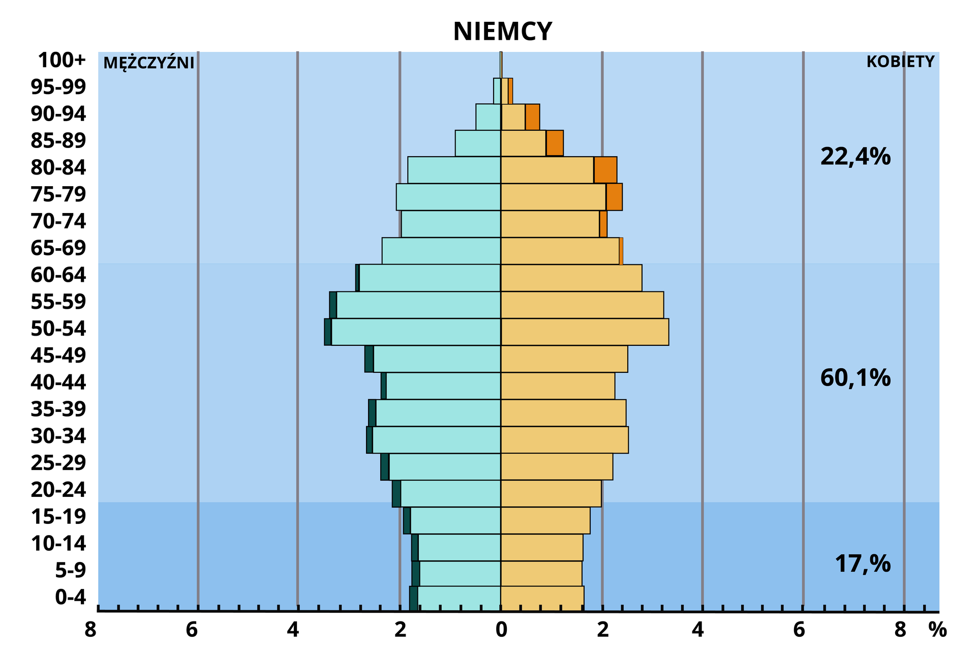Ilustracja przedstawia piramidę wieku Niemiec. Piramida jest najszersza w przedziale wiekowym od 50 do 54 lat - około 3,4%. Nieco węższa dla przedziału wiekowego od 55-59 lat. Od narodzin do 14. roku życia jest stosunkowo wąska - niecałe 2%. Piramida zwęża się bardzo powoli powyżej 64. roku życia. Ludność od 0 do 19. roku życia stanowi 17%, od 20. roku życia do 64. roku życia 60,1%, powyżej 64. roku życia 22,4%.    