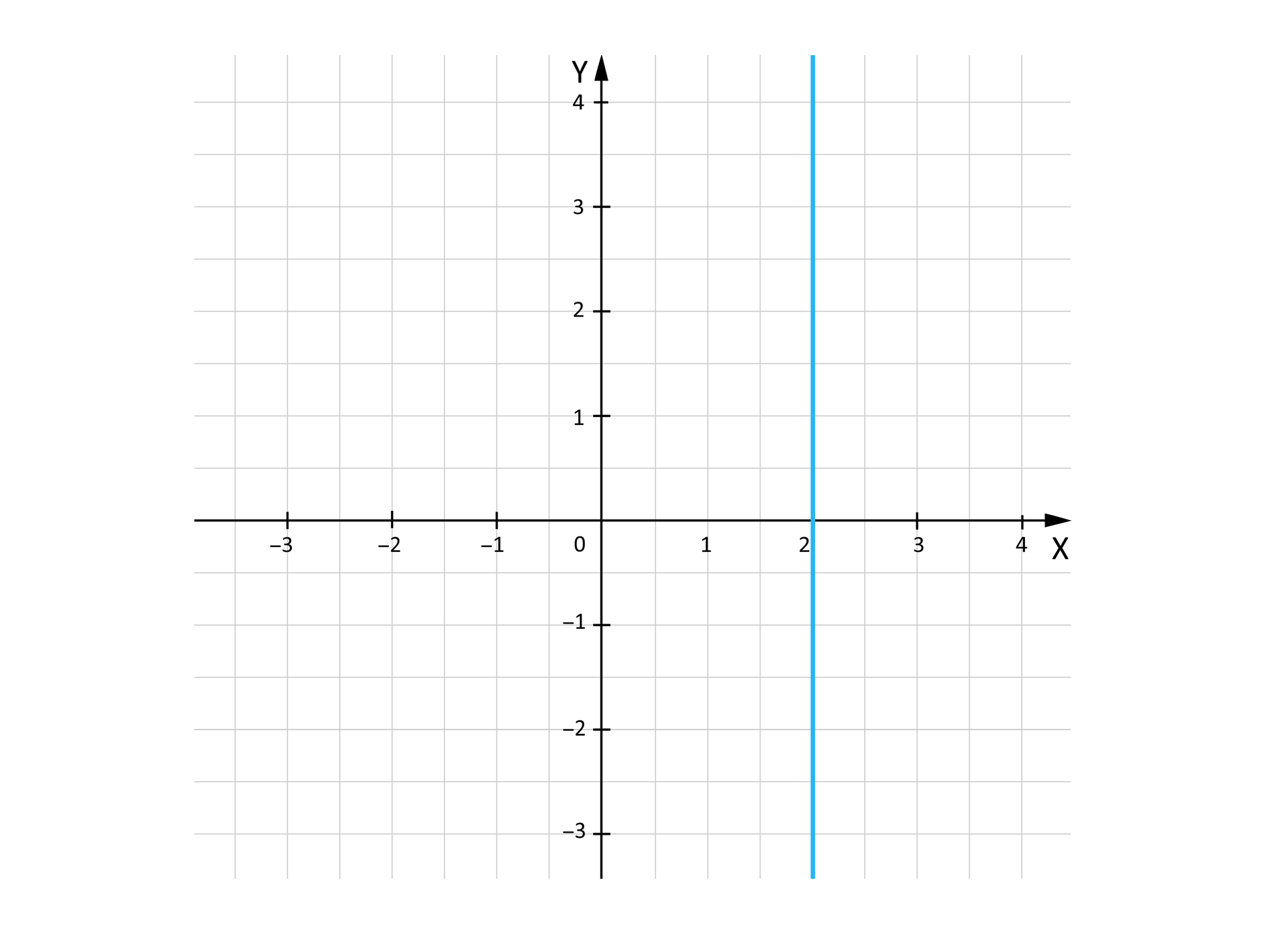 Ilustracja przedstawia układ współrzędnych z poziomą osią X od  -3 do 4 oraz z pionową osią Y od -3 do 4. Na płaszczyźnie narysowana jest pionowa prosta przecinająca oś X w punkcie 2.