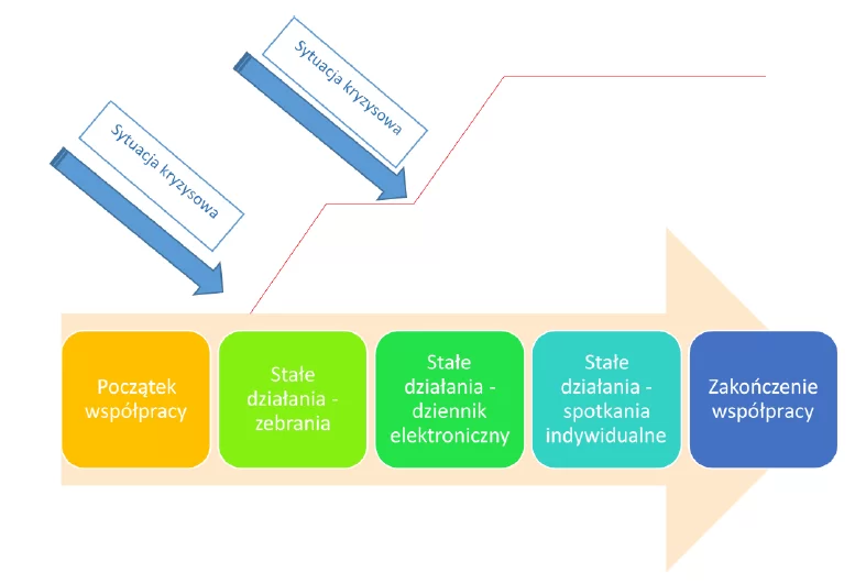 Graf przedstawia proces: etapy współpracy z rodzicami. Kolejno: początek współpracy, stałe działania‑zebrania, stałe działania - dziennik elektroniczny, stałe działania - spotkania indywidualne, zakończenie współpracy. Sytuacja kryzysowa może wystąpić na każdym z tych etapów.