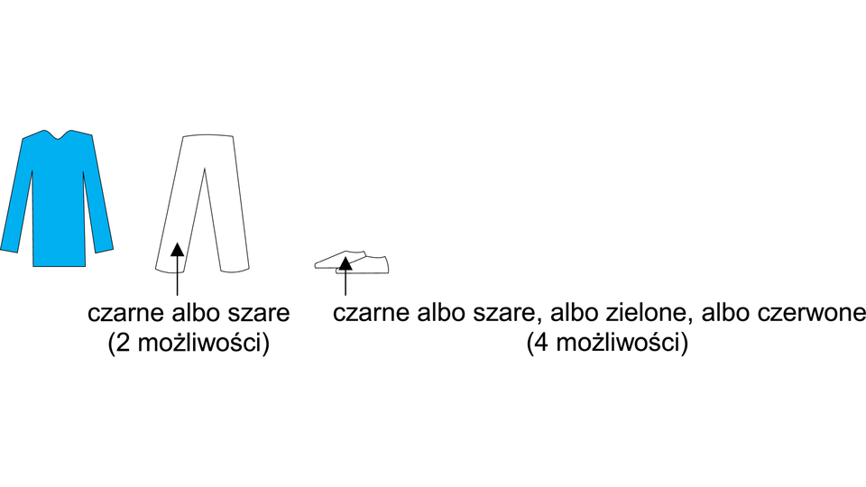Na rysunku przedstawiono następujące elementy odzieży:
Koszulka: Narysowana jest jedna jasnoniebieska koszulka z długim rękawem. (Liczba opcji nie jest podana bezpośrednio, ale sugerowana jest jako stała lub jedyna widoczna opcja w tym wierszu).
Spodnie: Narysowana jest para białych spodni z czarną strzałką skierowaną w górę (do środka nogawek). Pod spodem znajduje się tekst: "czarne albo szare (2 możliwości)".
Buty: Narysowany jest jeden biały but z czarną strzałką skierowaną w górę (do środka buta). Pod spodem znajduje się tekst: "czarne albo szare, albo zielone, albo czerwone (4 możliwości)".