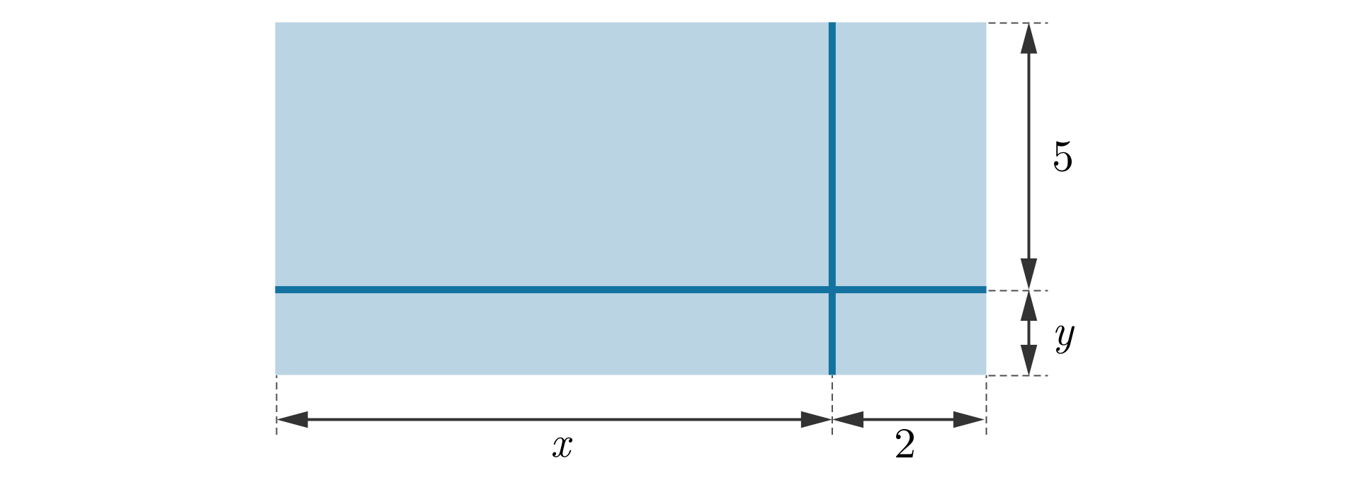 Na grafice ukazany jest niebieski prostokąt. Przez prostokąt poprowadzona jest linia pozioma, który dzieli jego wysokość na dwie części. Część dłuższa ma wartość 5, natomiast część krótsza oznaczona jest literą y. Przez prostokąt poprowadzona jest także linia pionowa, która dzieli długość jego boku na dwie części. Część dłuższa oznaczona jest literą x, a część krótsza ma wartość 2. Poprowadzone linie podzieliły prostokąt na cztery mniejsze.