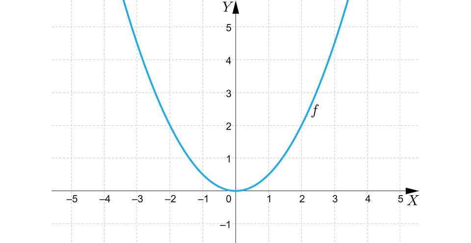 Na ilustracji  przedstawiono układ współrzędnych z poziomą osią X od pięciu do pięciu  oraz z pionową osią Y od minus jeden do pięciu. W układzie współrzędnych zaznaczono  funkcję kwadratową f, której wykres jest parabolą z ramionami skierowanymi do góry oraz wierzchołkiem w początku układu współrzędnych. Parabola  przechodzi przez punkty nawias, minus, dwa przecinek dwa, zamknięcie nawiasu oraz nawias, dwa przecinek dwa, zamknięcie nawiasu .