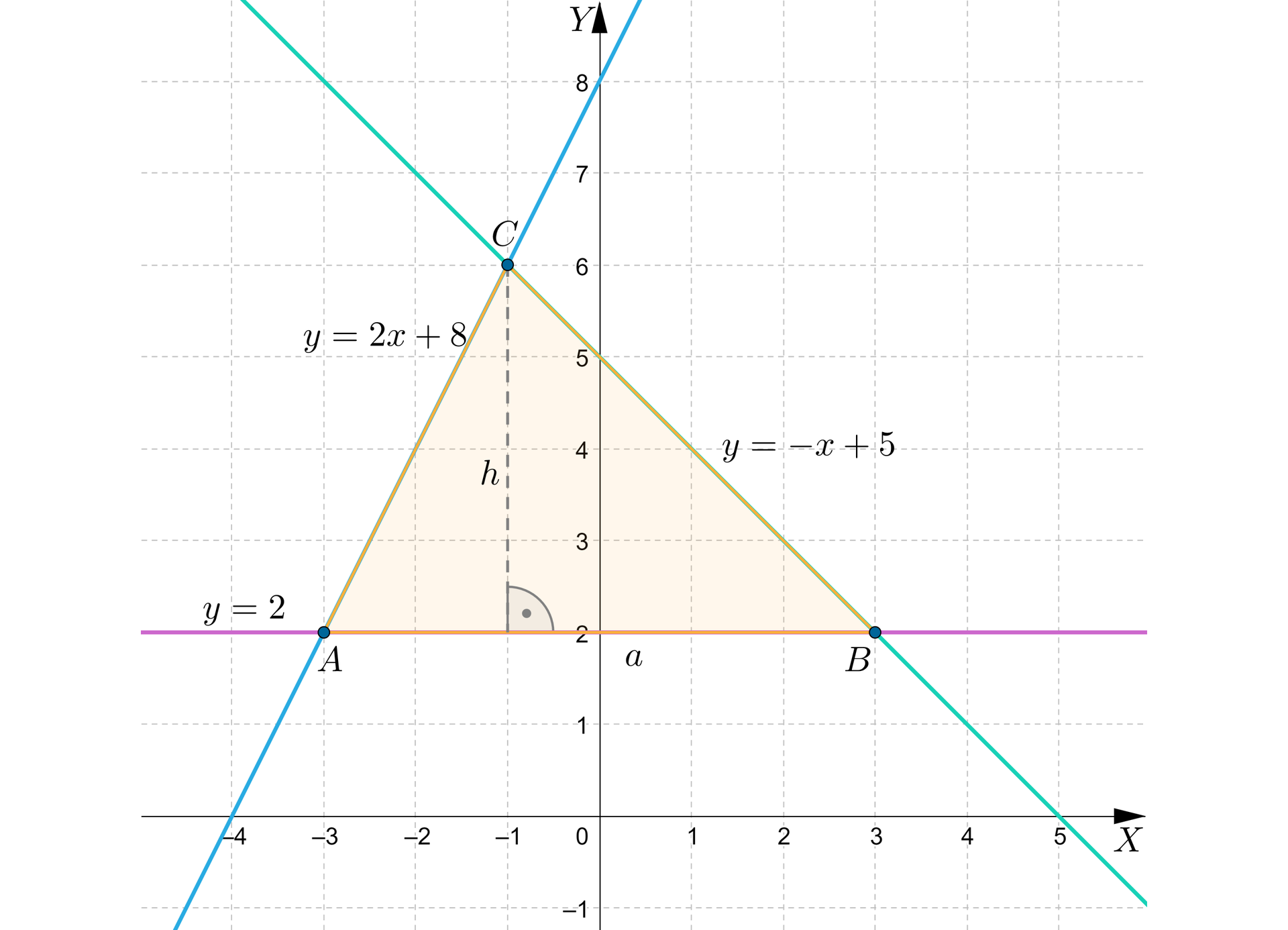 Ilustracja przedstawia układ współrzędnych od minus cztery do pięciu. Zaznaczono na nim trzy wykresy funkcji liniowych.  Pierwszy pionowy o wzorze y=2, drugi  o wzorze y=2x+8 przecinający się z osią y w punkcie osiem, a trzeci wykres wyrażony wzorem  y=-x+5 przecinający się z osią y w punkcie pięć.  Wykresy te tworzą trójkąt A B C o wysokości równej 4 jednostki. Wysokość upuszczona jest na podstawę o długości a. 