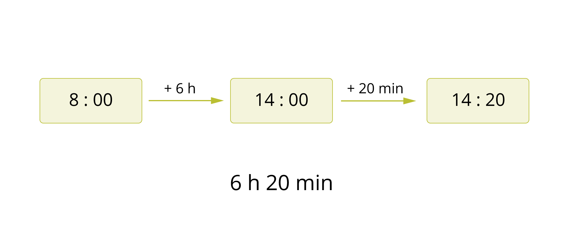 Graf przedstawia zapis 8:00, dodać 6 h, 14:00, dodać 20 min, 14:20. Pod spodem 6 h 20 min.