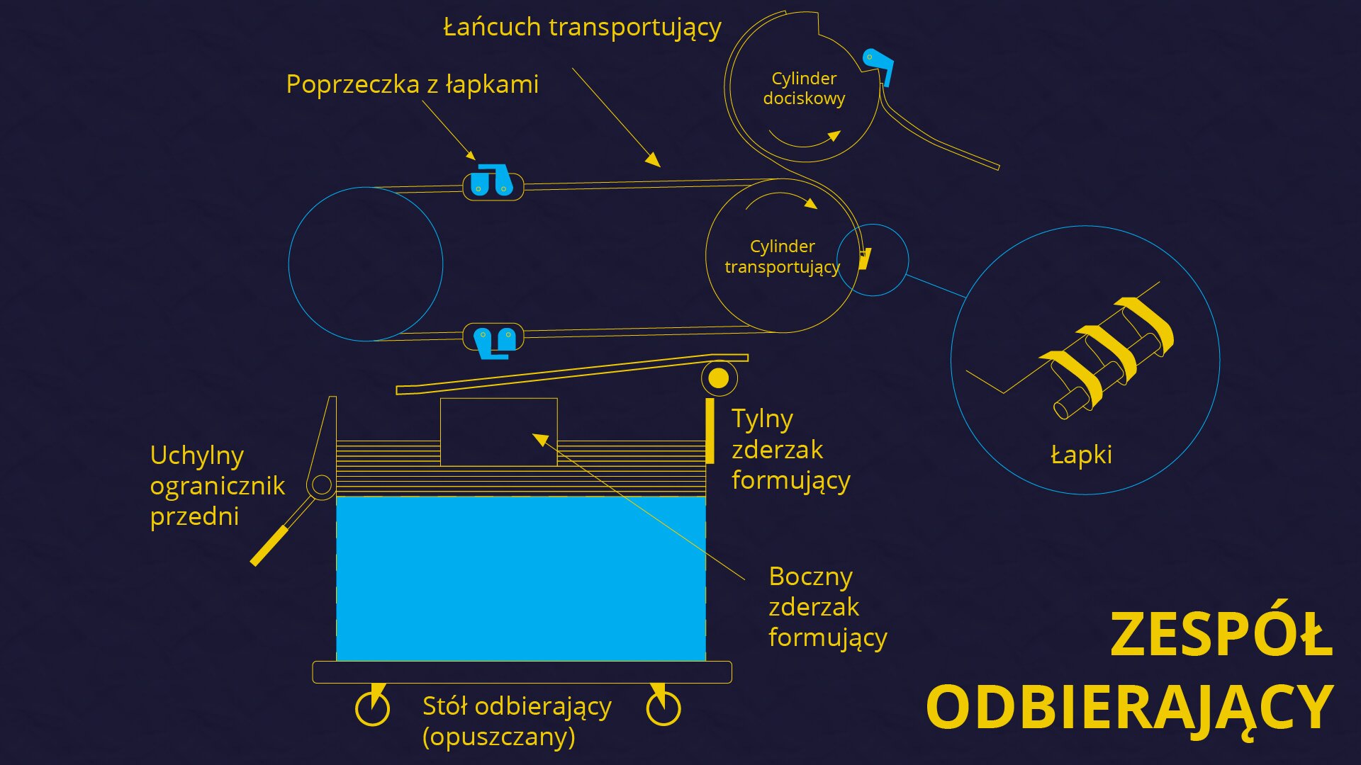 Grafika przedstawia zespół odbierający. Widoczny jest schemat zespołu, który składa się ze stołu odbierającego, elementów transportujących zadrukowane podłoże: łańcuchów z łapkami, belek z łapkami, cylindra transportującego, prowadnic papieru, bocznego zderzaka formującego, tylnego zderzaka formującego i ogranicznika przedniego.