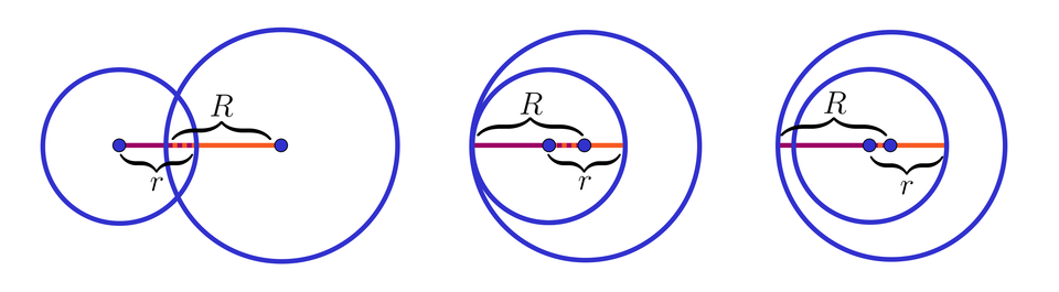 Ilustracja przedstawia trzy sytuacje. Pierwsza prezentuje dwa różne okręgi, które się przecinają, czyli mają dwa punkty wspólne.  Promień mniejszego okręgu wynosi małe r, a dużego okręgu wynosi wielkie R.  Promienie narysowane są poziomo i nachodzą na siebie w części wspólnej ograniczonej przez okręgi. Sytuacja druga przedstawia dwa okręgi takie jak poprzednio, jednak inaczej względem siebie położone. Tym razem okręgi są styczne wewnętrznie,  czyli mają jeden punkt wspólny. Tutaj promienie również narysowane są poziomo i nachodzą na siebie. Sytuacja trzecia przedstawia również te same okręgi, jednak tym razem są one rozłączne wewnętrznie, to znaczy mniejszy leży w większym, ale  nie mają żadnych punktów wspólnych. Ich promienie narysowane są poziomo i nachodzą na siebie.