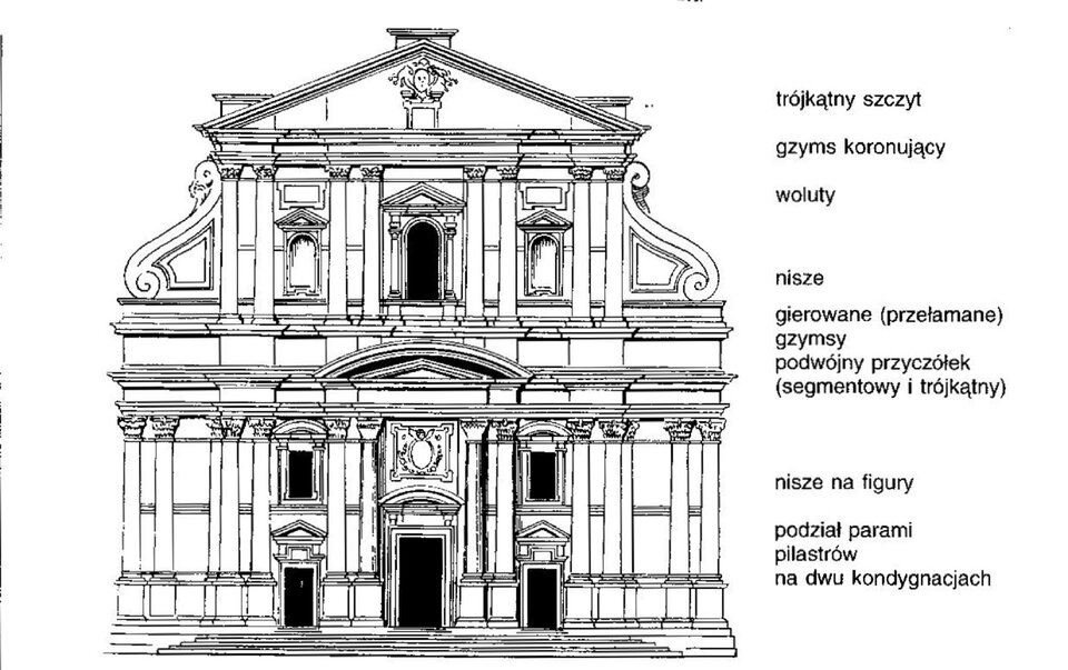 Ilustracja przedstawia zarys Il Gesù. Po prawej stronie znajduje się nazewnictwo części fasady: trójkątny szczyt, gzyms koronujący, woluty, nisze, gierowane gzymsy, podwójny przyczółek, nisze na figury, podział parami pilastrów na dwu kondygnacjach.