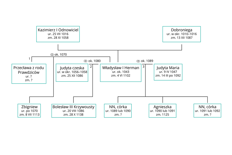 Ilustracja przedstawia fragment drzewa genealogicznego dynastii Piastów. Kazimierz I Odnowiciel (ur. 25 VII 1016, zm. 28 XI 1058) wraz z Dobroniegą (ur. W okr. 1010‑1016, zm. 13 XII 1087) spłodzili Władysława I Hermana. Z Przecławą z rodu Prawdziców zawarli związek małżeński ok. 1070 roku i spłodzili syna Zbigniewa (ur. Po 1070, zm. 8 VII 1113). Z Judytą Czeską (ur. W okr. 1056‑1058, zm. 25 XII 1086) zawarli związek małżeński ok. 1080 roku i spłodzili Bolesława III Krzywoustego (ur. 20 VIII 1086, zm. 28 X 1138). Z Judytą Marią (ur. 9 IV 1047, zm. 14 III po 1092) zawarli związek małżeński ok. 1089 roku i spłodzili: córkę NN (ur. 1089 lub 1090), Agnieszkę (ur. 1090 lub 1091, zm. 1125), córkę NN (ur. 1091 lub 1092).