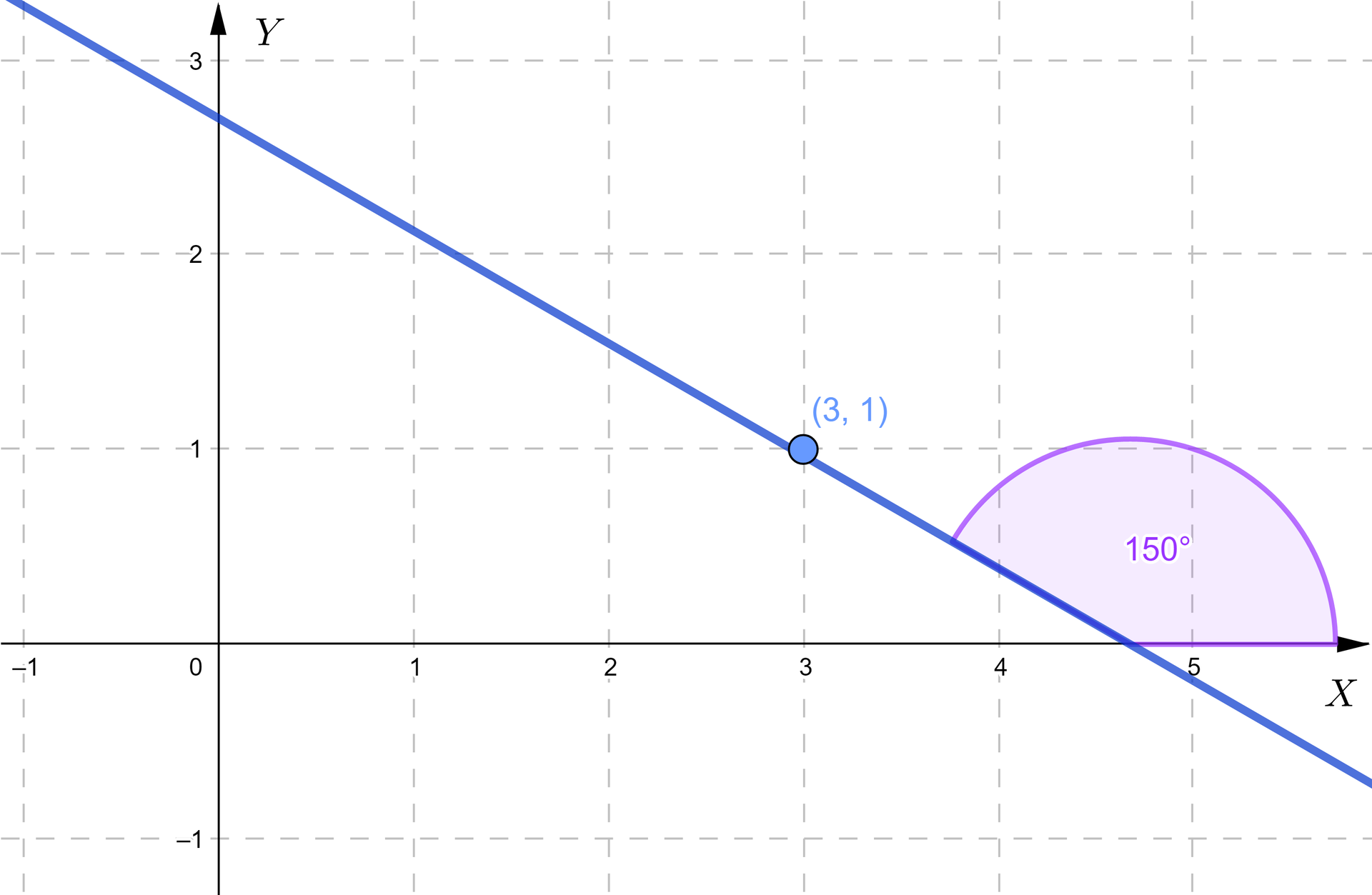 Ilustracja przedstawia układ współrzędnych z poziomą osią X od minus jeden do pięciu oraz z pionową osią Y od minus jeden do trzech. Na płaszczyźnie narysowana jest ukośna prosta, która przechodzi przez punkt cztery i siedem dziesiątych 0 i tworzy z osią X kąt równy 150 stopni. Na prostej zaznaczony jest punkt o współrzędnych 3 1.