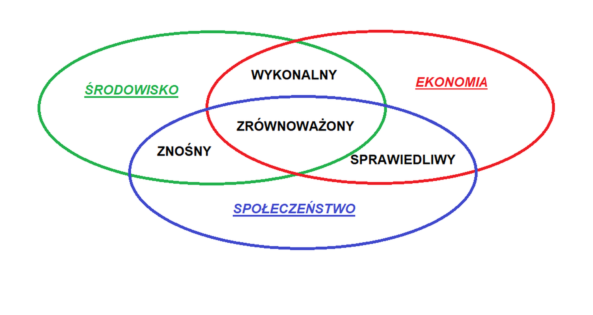Ilustracja składająca się z trzech nachodzących na siebie podpisanych okręgów. Okrąg zielony to środowisko, czerwony to ekonomia, niebieski to społeczeństwo. Pole w miejscu nachodzenia na siebie okręgu zielonego i czerwonego oznaczone jest jako „wykonalny”. Pole, w którym trzy okręgi nakładają się na siebie oznaczone jako „zrównoważony”. Pole, w którym nachodzi na siebie okrąg zielony i niebieski oznaczone jako „znośny”. Pole, w którym nachodzi na siebie czerwony i niebieski okrąg oznaczone jako „sprawiedliwy”.