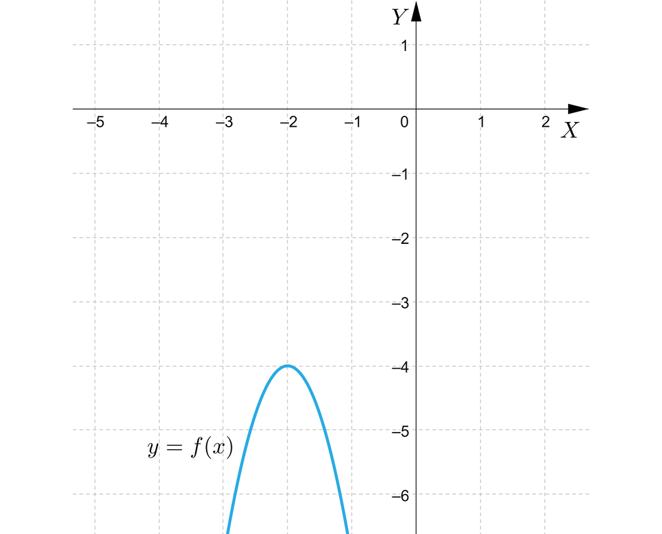 Ilustracja przedstawia poziomą oś X od minus pięciu  do dwóch oraz pionowa oś Y od minus sześciu do czterech. Na rysunku zaznaczono także wykres funkcji kwadratowej będącej  parabolą z ramionami skierowanymi w dół i wierzchołkiem w punkcie nawias minus dwa średnik minus cztery  koniec nawiasu. 