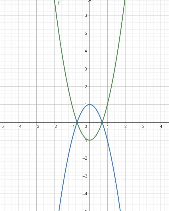 Na ilustracji przedstawiono przekształcony wykres gx, który jest efektem przekształcenia wcześniejszej funkcji fx. Wykres funkcji gx stanowi parabola z ramionami skierowanymi w dół. Wierzchołkiem paraboli jest punkt o współrzędnych 0;1. Ramiona paraboli przechodzą przez punkty -1;-1, oraz 1;-1.