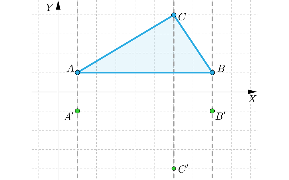 Ilustracja druga przedstawia układ współrzędnych z poziomą osią x i pionową osią y. W pierwszej ćwiartce układu współrzędnych narysowany został trójkąt o wierzchołkach A, B i C. Przy czym bok AB jest równoległy do osi x. Przez każdy z punktów kolejno: A, C i B poprowadzona została przerywaną linią pionowa prosta równoległa do osi y. W odpowiednich odległościach od osi x w czwartej ćwiartce, na prostych pojawiły się punkty, kolejno: A prim, C prim i B prim.