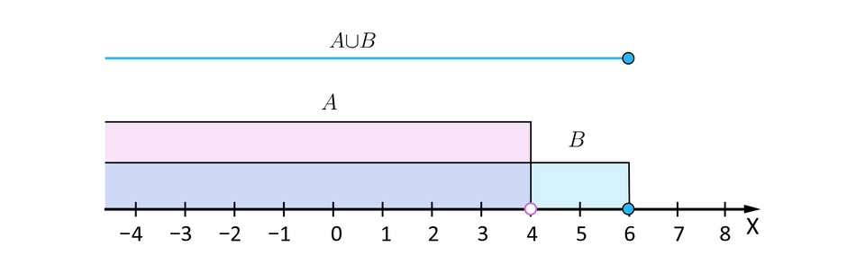 Grafika przedstawia poziomą oś X od minus 4 do ośmiu. Na osi zaznaczony został przedział otwarty A od minus nieskończoności do 4 oraz przedział prawostronnie domknięty B od minus nieskończoności do 6. Nad przedziałami zaznaczona została niebieska linia ciągnąca się od minus nieskończoności do 6 zakończona w tym punkcie zamalowaną kropką. Linia ta jest podpisana: A suma zbiorów B.