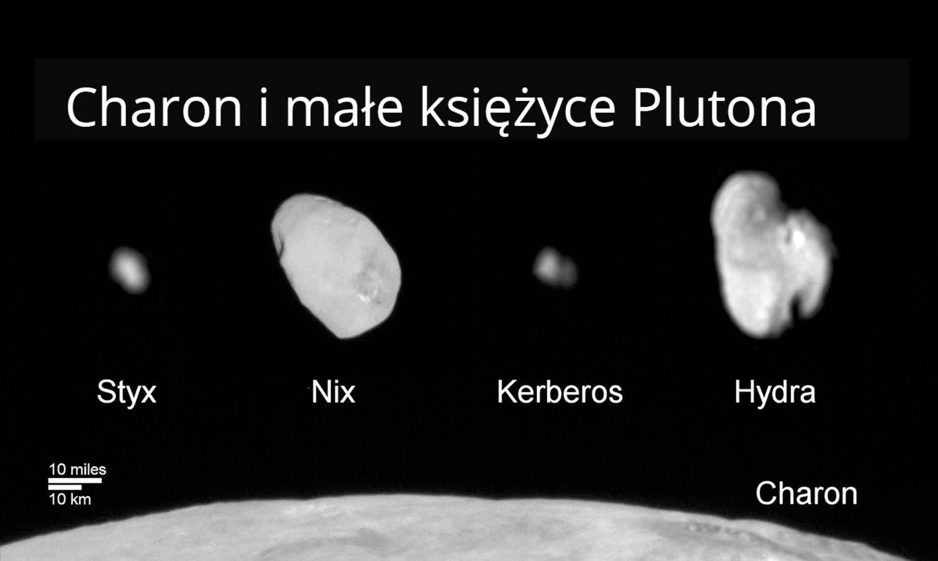 Rys. 9. Rysunek poglądowy przedstawia zestaw zdjęć księżyców Plutona. W dolnej części zdjęcia widać fragment największego księżyca - Charona. Na tle zdjęcia umieszczono tytuł "Charon i małe księżyce Plutona" i księżyce w kolejności Styx, Nix, Kerberos i Hydra. 