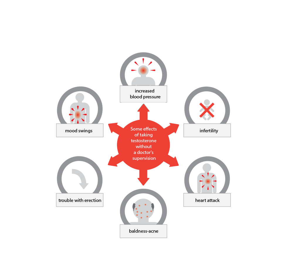 Schemat przedstawia typowe objawy wybrane konsekwencje przyjmowania testosteronu. W centrum schematu napis: Some effects of taking testosterone without a doctor’s supervision. Wymienione efekty: increased blood pressure, infertility, heart attack, baldness-acne, trouble with erection, mood swings.