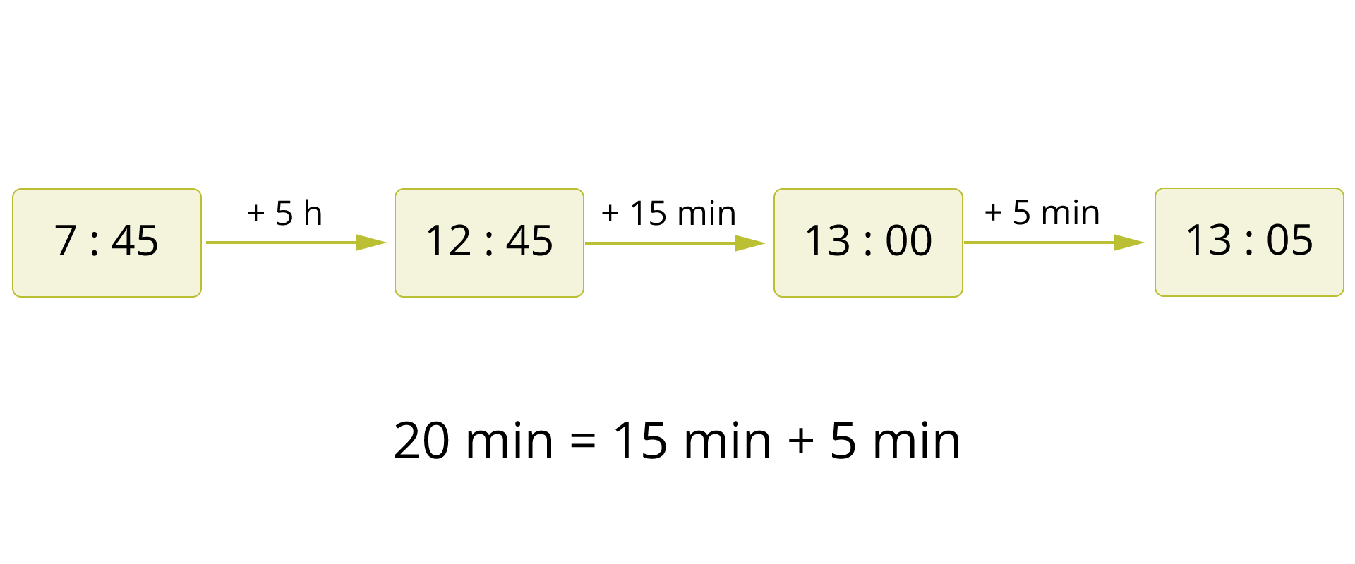 Graf przedstawia zapis 7:45, dodać 5 h, 12:45, dodać 15 min, 13:00, dodać 5 min, 13:05. Pod spodem 20 min równa się 15 min dodać 5 min.