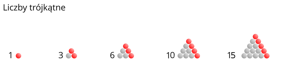Ilustracja przedstawia graficzną interpretację pięciu kolejnych liczb trójkątnych. Liczby te przedstawione są za pomocą kolorowych kropek: szarych i czerwonych. Liczbę jeden reprezentuje jedna czerwona kropka. Liczbę trzy reprezentują trzy kropki układające się w kształt trójkąta: dwie czerwone i jedna szara. Liczbę sześć reprezentuje sześć kropek ułożonych w kształt trójkąta: trzy czerwone i cztery szare. Liczbę dziesięć reprezentuje dziesięć kropek ułożonych w kształt trójkąta: cztery czerwone i sześć szarych. Liczbę piętnaście reprezentuje piętnaście kropek ułożonych w kształt trójkąta, z czego pięć jest czerwonych, a dziesięć szarych. Na czerwono zaznaczone są kropki układające się w prawy bok trójkąta symbolizującego kolejną liczbę trójkątną. 