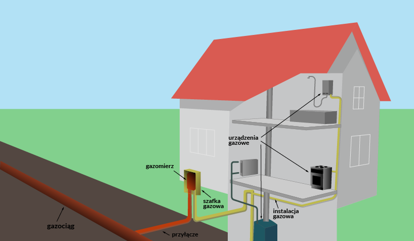 Grafika przedstawia  budynek mieszkalny wraz z instalacją gazową doprowadzoną do budynku.
Jeden narożnik budynku pokazany jest w przekroju i prezentuje rozprowadzenie instalacji gazowej. Z lewej strony domu, na poziomie gruntu, widoczny jest schematycznie pokazany pas ziemi, pod którą widoczne jest brązowa rura podpisana: gazociąg. Tuż na wysokości domu, od rury tej odchodzi prostopadle rura w kolorze pomarańczowym, podpisana jako przyłącze, prowadząca do prostokątnej skrzynki, znajdującej się na wysokości ściany domu, podpisanej jako gazomierz. Gazomierz znajduje się w żółtej obudowie opisanej jako szafka gazowa. Od gazomierza prowadzi żółta rura, opisana jako instalacja gazowa. Przebiega na wysokości piwnicy i parteru, a następnie wyprowadzona jest na piętro budynku. Na parterze i piętrze, na pokazane są szare prostopadłościenne skrzynki opisane jako urządzenia gazowe, np. kuchenka, piecyk gazowy.

Opisy obiektów prezentowanych na grafikach są załączone w treści e‑booka.