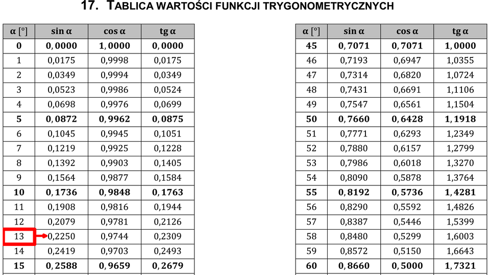 Rysunek przedstawia fragmenty dwóch tabel wartości funkcji trygonometrycznych: sinus, cosinus i tangens dla wartości kątów od jednego stopnia do siedemnastu stopni oraz od czterdziestu pięciu stopni do sześćdziesięciu dwóch stopni. Wartości funkcji trygonometrycznych podane są z dokładnością do czterech miejsc po przecinku.
W tabeli wyróżniono kąt 13 stopni i oraz liczbę 0,2250 będącą wartością funkcji sinus tego kąta.
