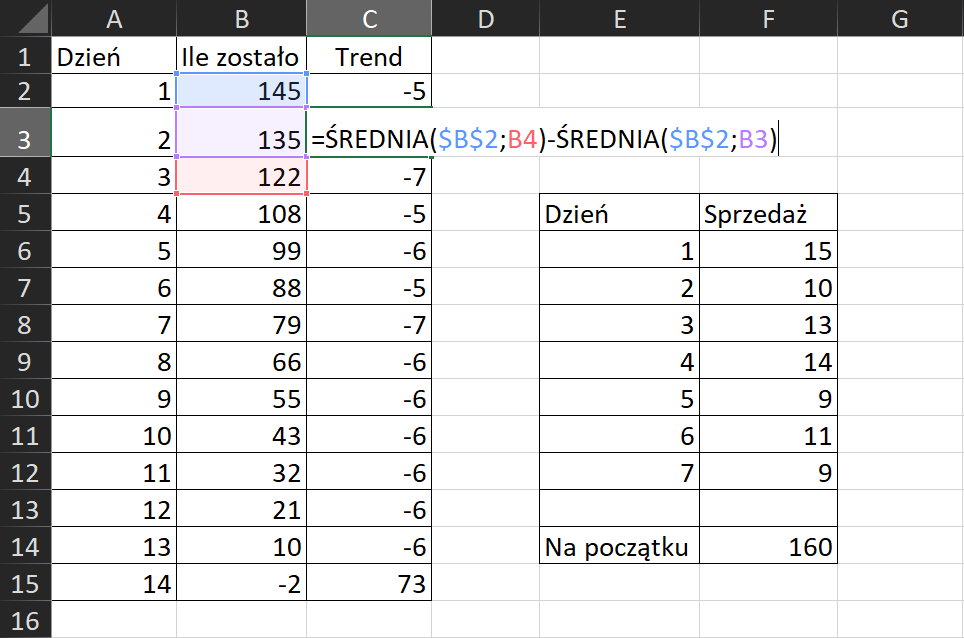 Na zrzucie ekranu widoczny jest fragment arkusza Excel. W kolumnie A, B, E i F wprowadzono dane dotyczące sprzedaży butelek z sokiem z czarnej porzeczki. W arkuszu kolejno dodano opisy: w komórce A1 Dzień, w komórce B1 Ile zostało, w komórce E5 Dzień, w komórce F5 Sprzedaż. W kolumnie A, w komórkach od A2 do A15, jest dzień. W kolumnie B, w komórkach od B2 do B15, wprowadzono dane, ile zostało butelek. W kolumnie E, w komórkach od E6 do E12, wprowadzono dzień. W kolumnie F, w komórce od F 6 do F12, wprowadzono sprzedaną ilość butelek. W komórce F14 jest odpowiedź: na początku było 160 butelek. Dodatkowo zaprezentowano sposób obliczania średniej trendu. Formułę obliczania należy wpisać w komórce C3. Brzmi ona następująco: =ŚREDNIA($B$2;B4)-ŚREDNIA($B$2;B3).